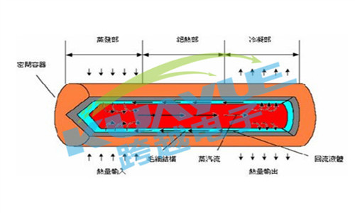 散熱管散熱